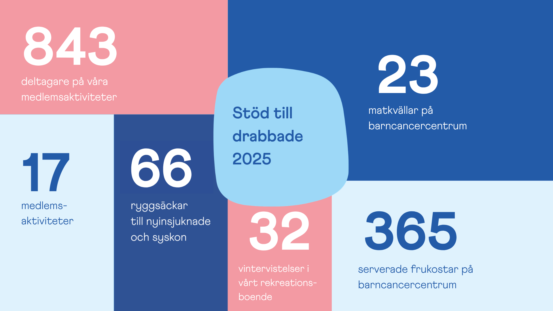 Siffror f&ouml;r &Ouml;stras st&ouml;dverksamhet