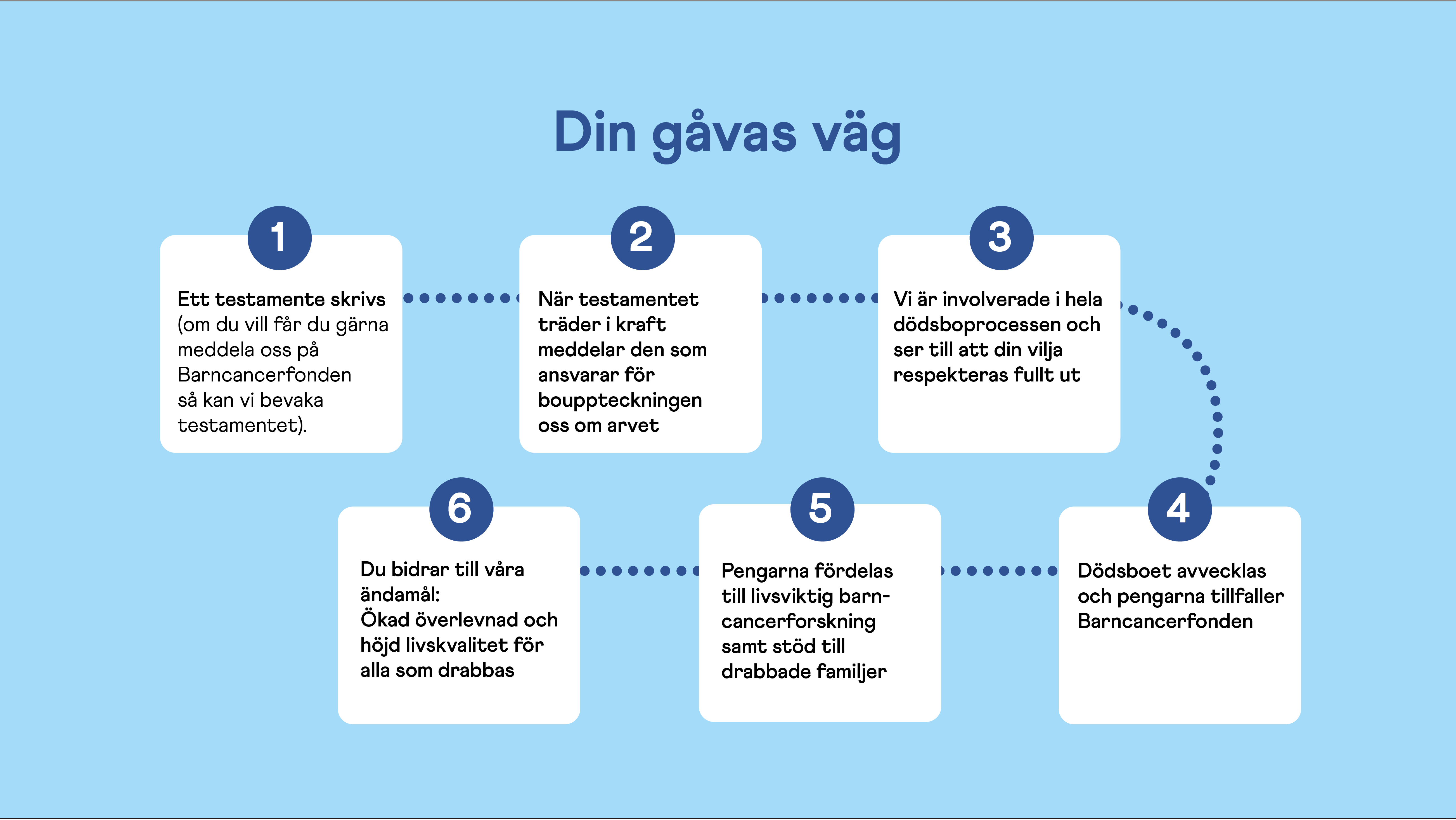 Infografik som i sex steg visar hur en testamenterad gåva går från testamente till barncancerforskning och stöd till drabbade familjer.