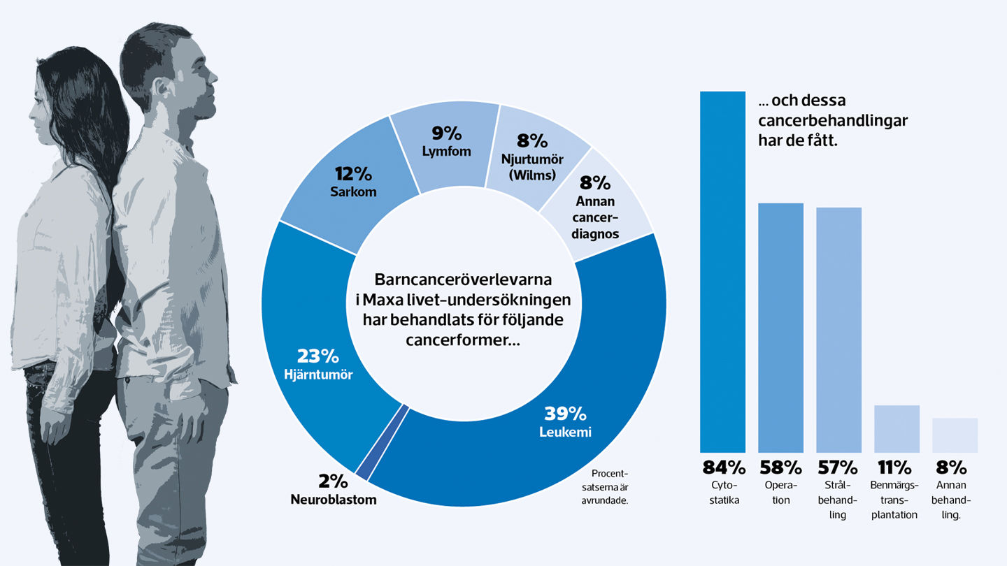 Illustration med information om barncanceröverlevarna i undersökningen. Flest hade haft leukemi och cytostatika var den vanligaste behandlingen.